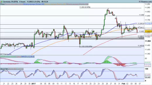 DAX price chart